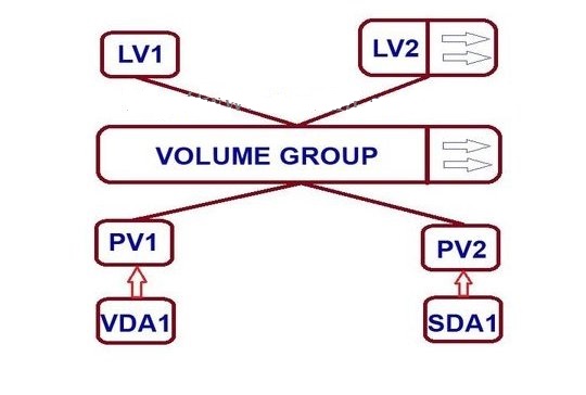 افزایش و کاهش LVM  (مدیریت Logical Volume) در لینوکس