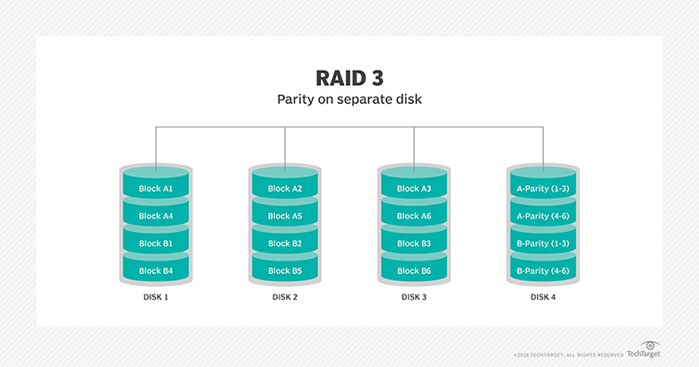 جی بلاگ | RAID (آرایه چندگانه دیسک‌های مستقل)